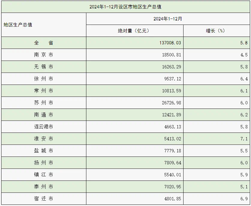 总要来趟江苏吧江苏省统计局公布2024年江苏13个设区市地区生产总值，扬州7