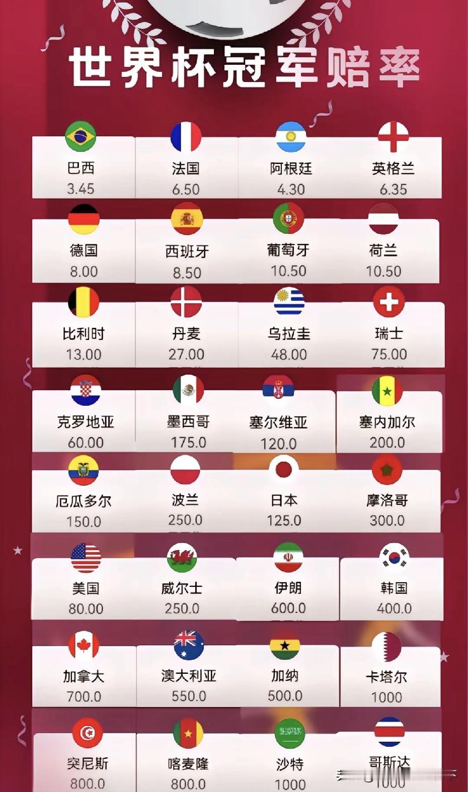 真的假的，这是2026年世界杯夺冠赔率？我不太相信，巴西能排这么前，巴西这届真没