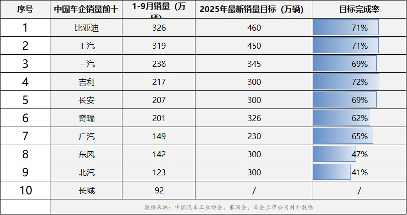 “金九银十”月不仅是机圈，也是车圈的销售旺季，目前多家车企销量目标达成率亮眼。截