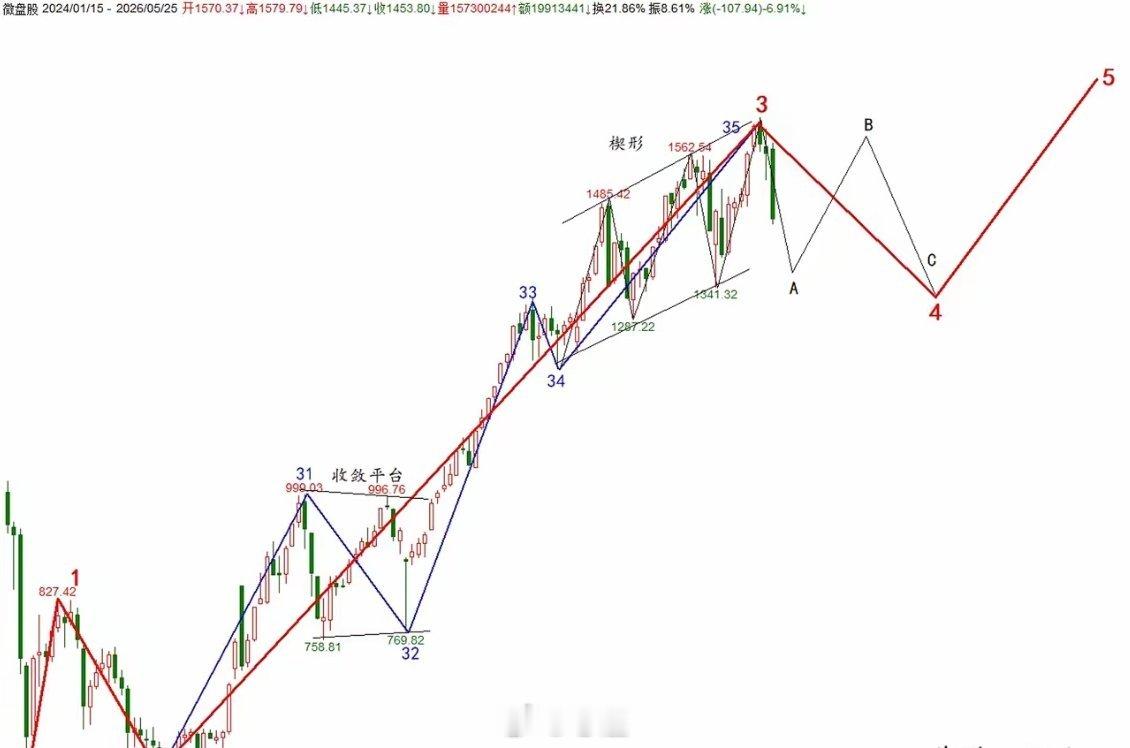 双底出现了？周四低点4058.83点、周五低点4058.89点，双底出现了？答：