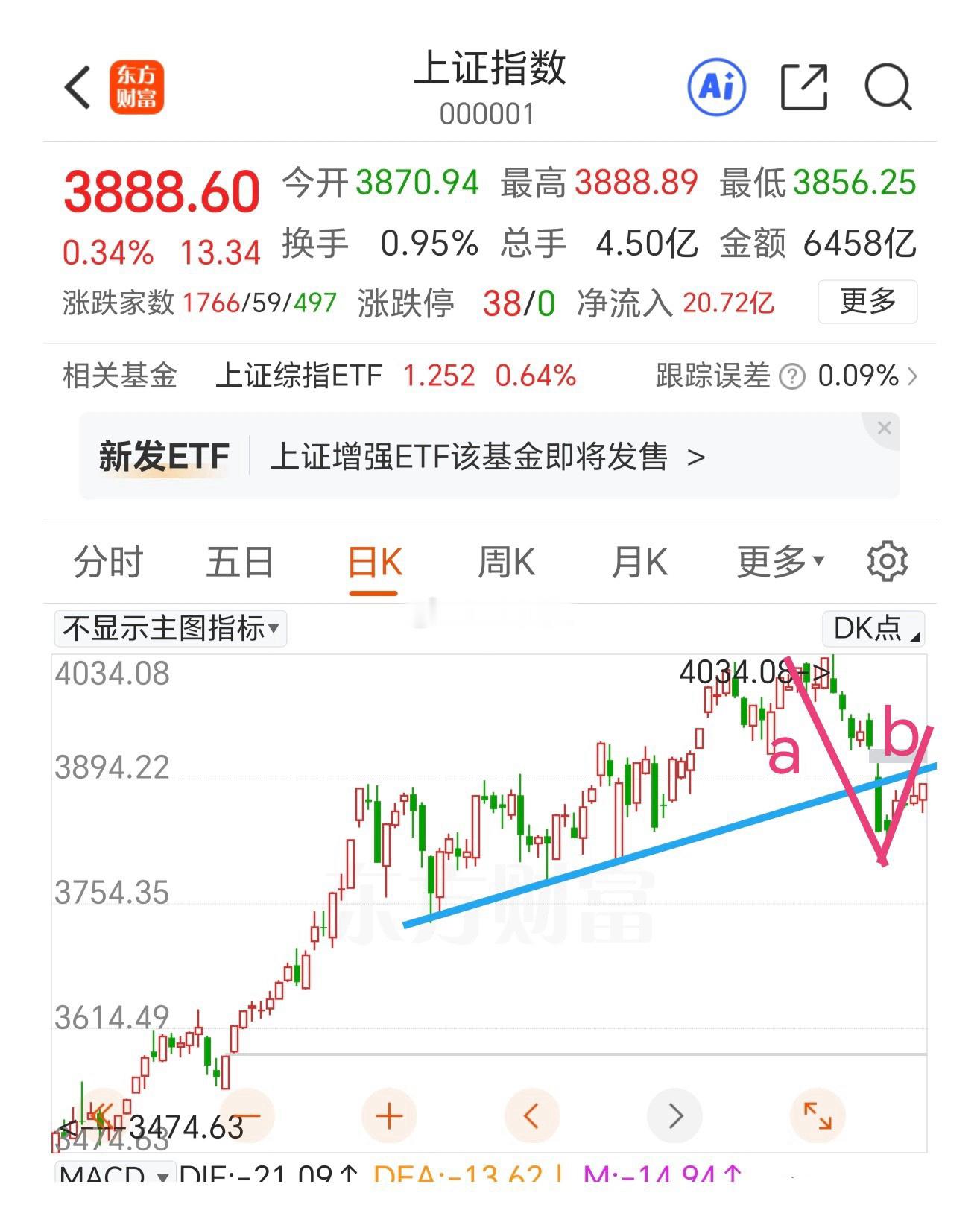 反弹面临强压位置，观察b浪反弹的高点。上证指数再向上的压力是多重的，10日线和6