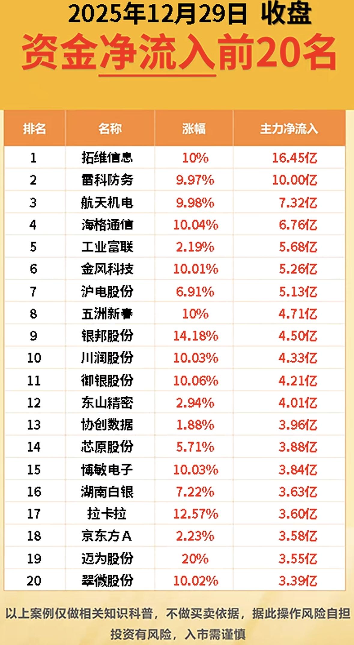 2025年12月29日资金净流出前20名公司盘点！