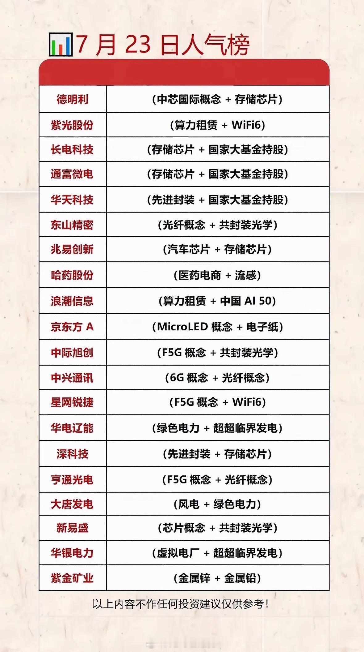7月23日人气榜：科技股强势上榜！7月23日的人气榜里，科技股那叫一个强势！最近