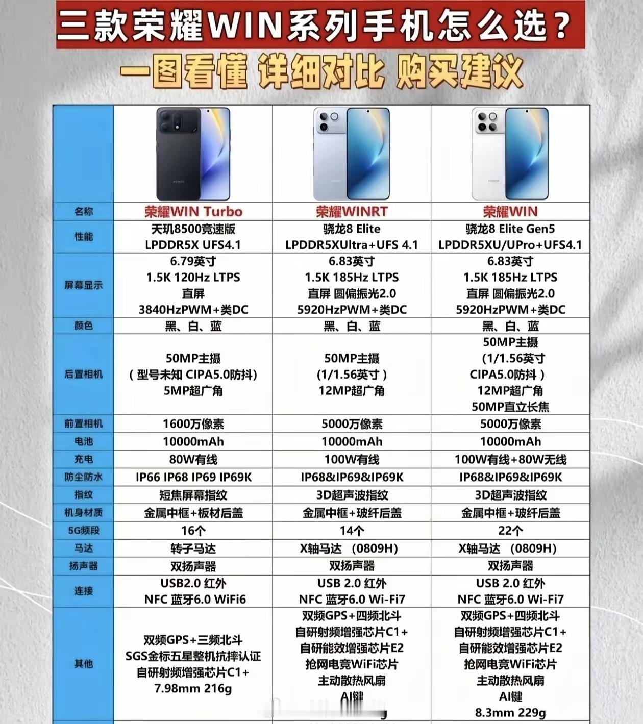 说实话荣耀WIN系列三款机型定位分得很清楚，Turbo主打超长续航和高性价比，另