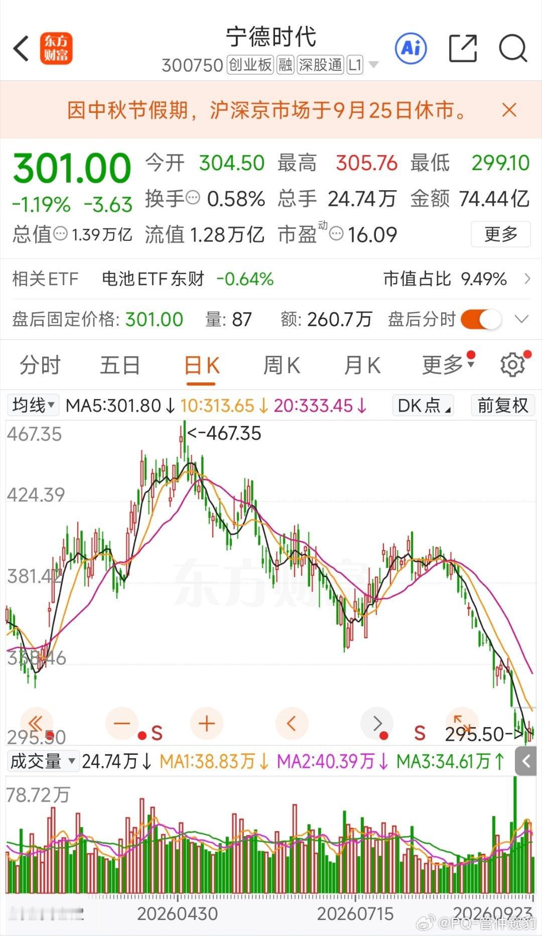 宁德时代市值从5月的2.1万亿的高位蒸发了约7000亿股价从每股467跌到300附近​