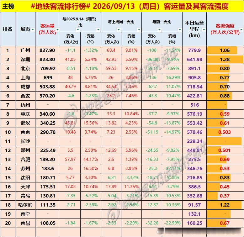 【中国城市地铁客流排行榜2026-09-13（周日，农历八月初三，中国地铁客流