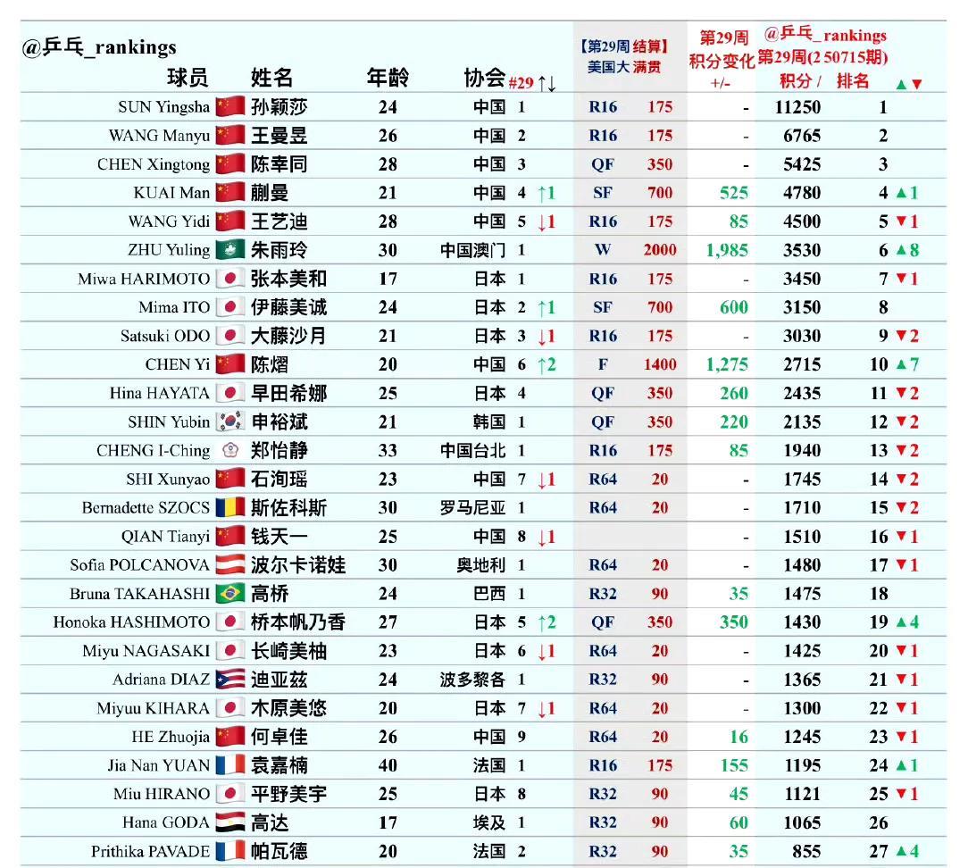 世界排名更新！国际乒联第29周女单项目世界排名更新！本周新增了2025美国大