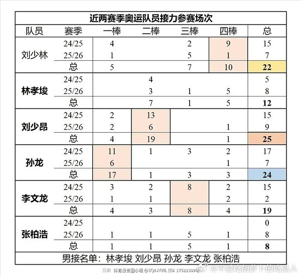 这两年谁为中国团体比赛付出多，谁付出少，数据会说话。不知道欧巴在遗憾啥？