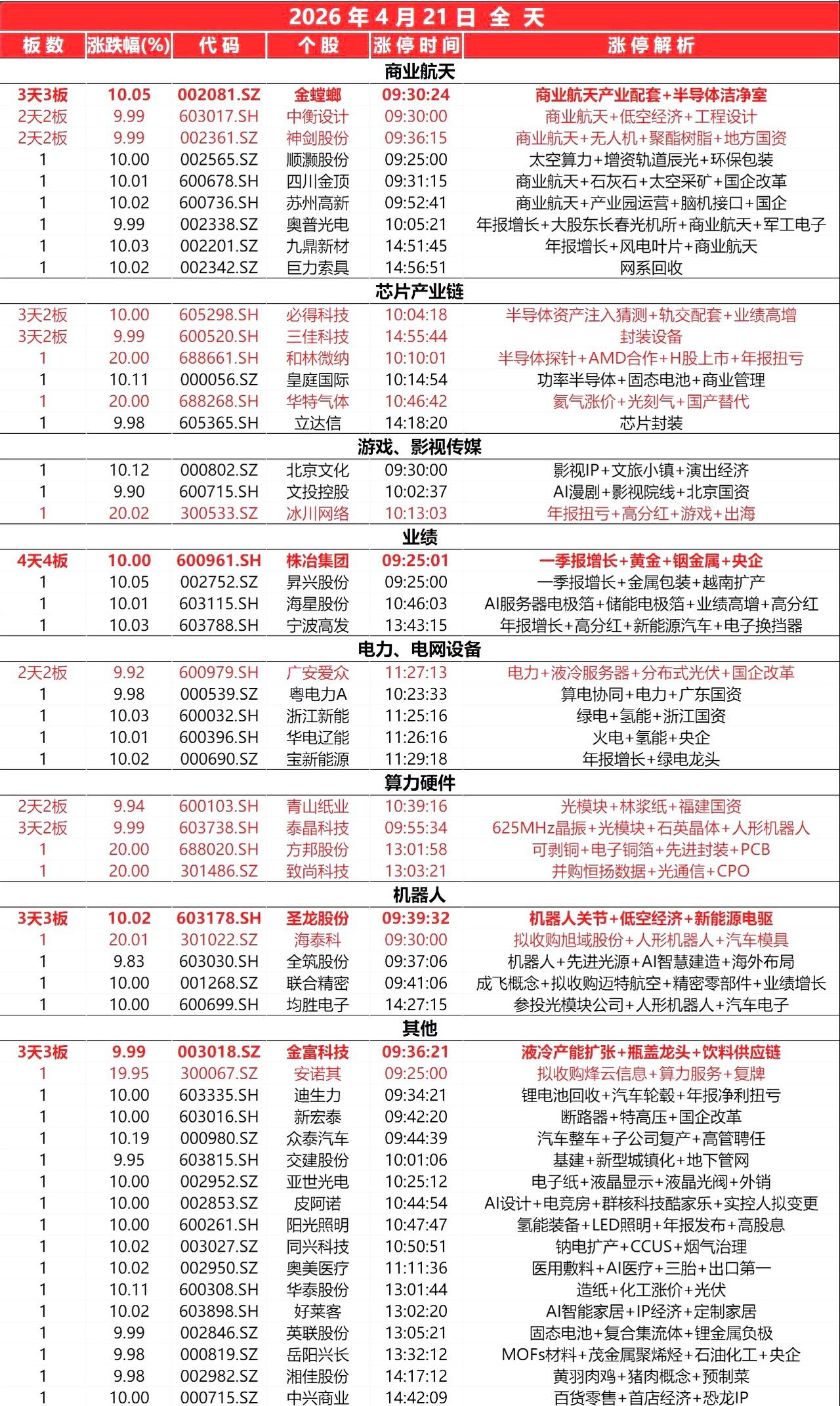 封板个股（4.21）