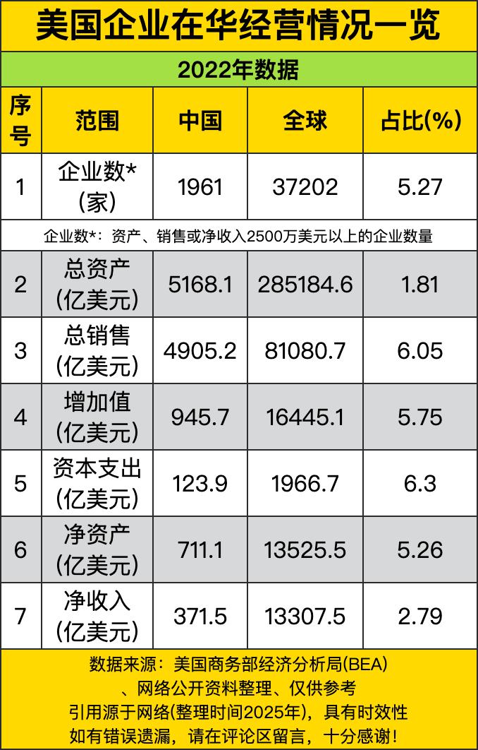 资产规模超过2500万美元的美国企业在华有1961家，占其全球总量的5.27%。