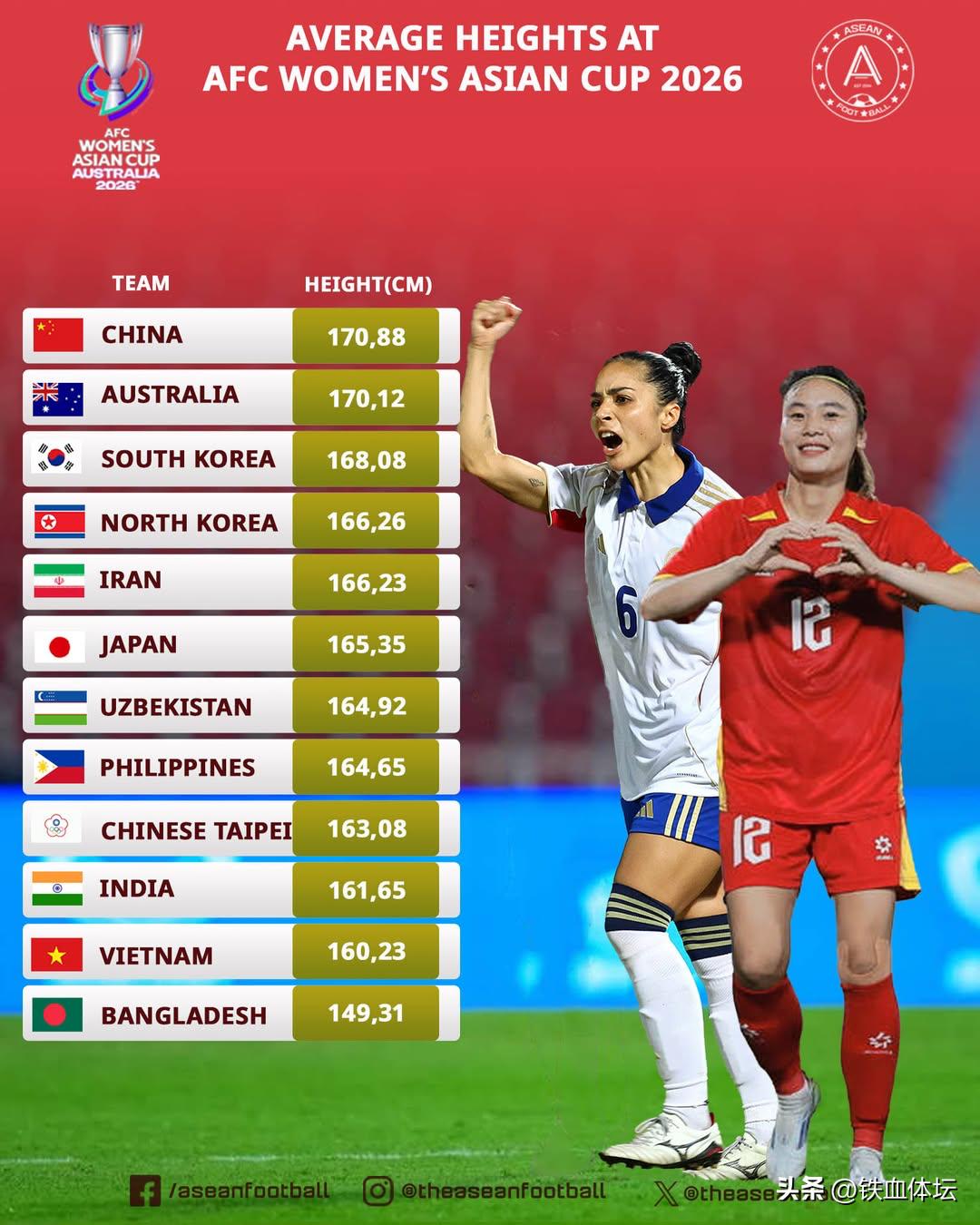 为什么不愿看亚洲女足？你看看今天将要与中国女足对阵的孟加拉国队的身高。全