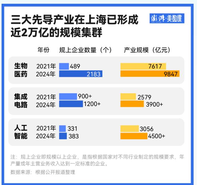上海人工智能的产业规模要比集成电路的规模要大啊！人工智能4500亿，集成电路才3
