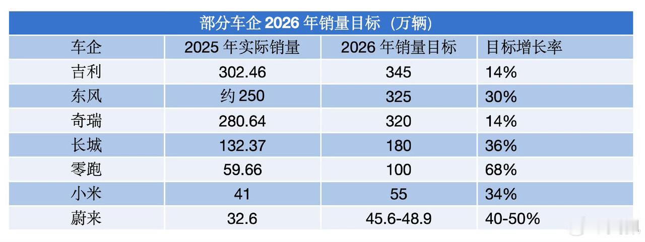 多家车企公布2026年销量目标！从百分比看，有不少企业的目标都非常的激进，寻