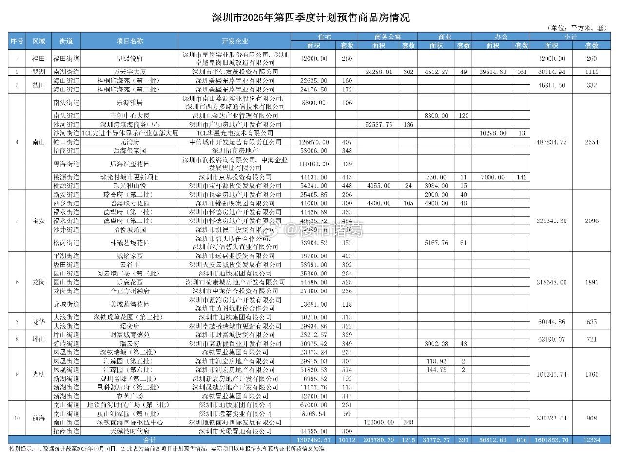 深圳楼市年终大戏拉开帷幕，购房者的选择从未如此丰富。根据官方公布的数据，深圳第四