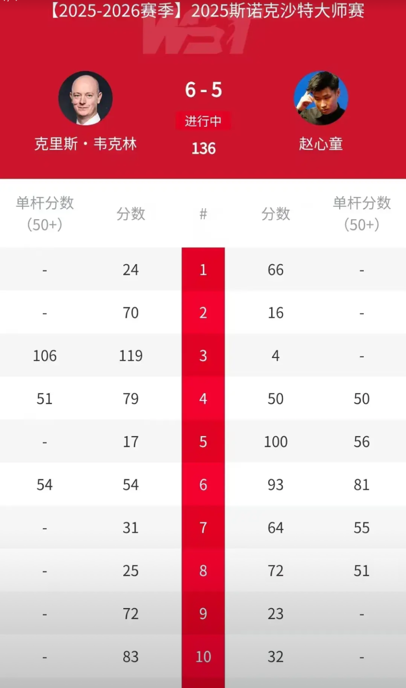 沙特大师赛▏今晚难以入眠北京时间8月14日凌晨，2025斯诺克沙特大师赛结