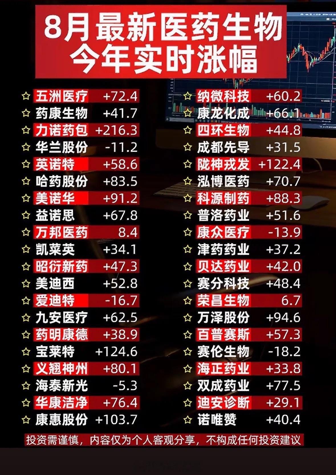 8月医药股涨榜，快看看你的股票。8月医药股行情有点意思，来看看都有啥动态。8月1