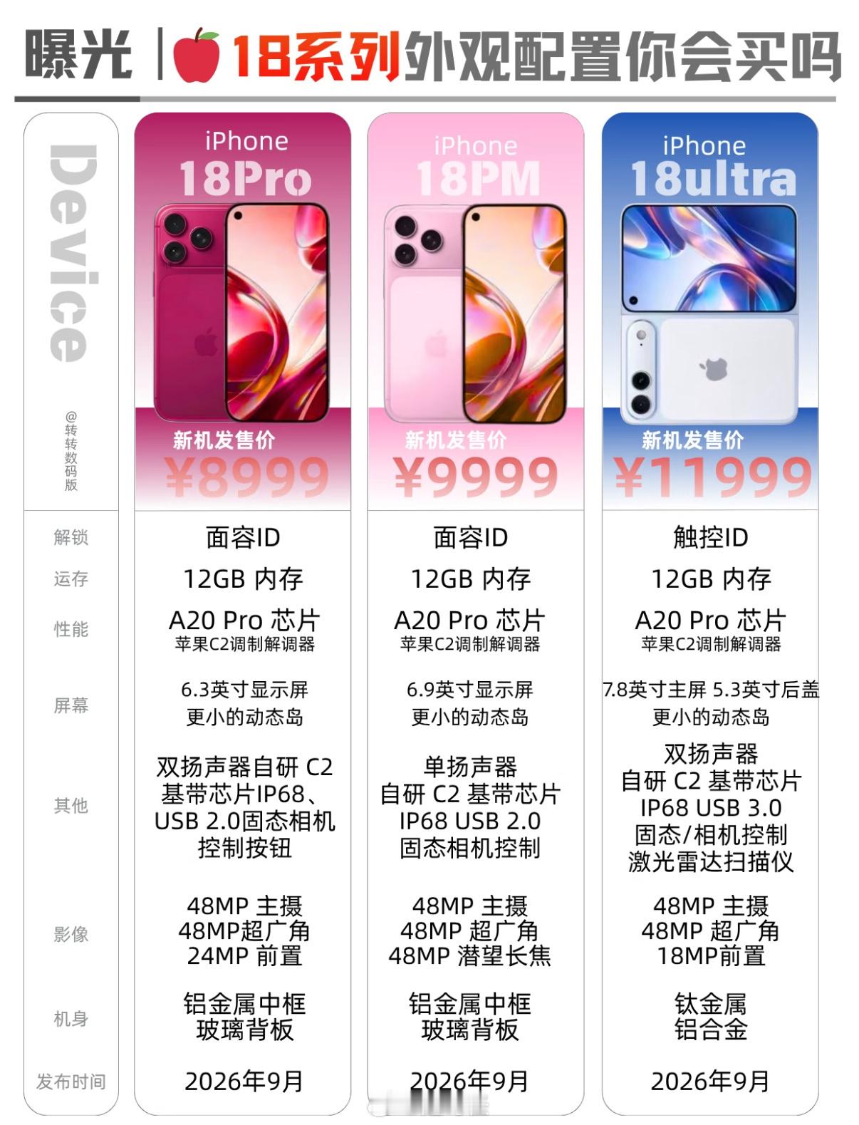 iPhone18Pro最低配或不涨价比较关注的还是折叠屏的价格，普通版我估计升级
