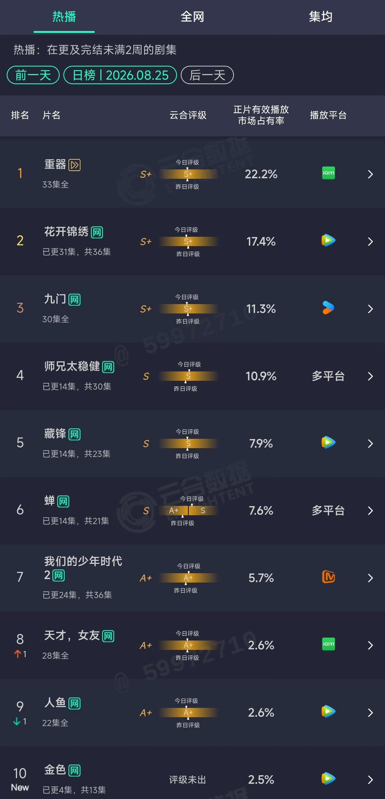 一眼望去，没一部好看的刚刚，8月25日云合数据出来了