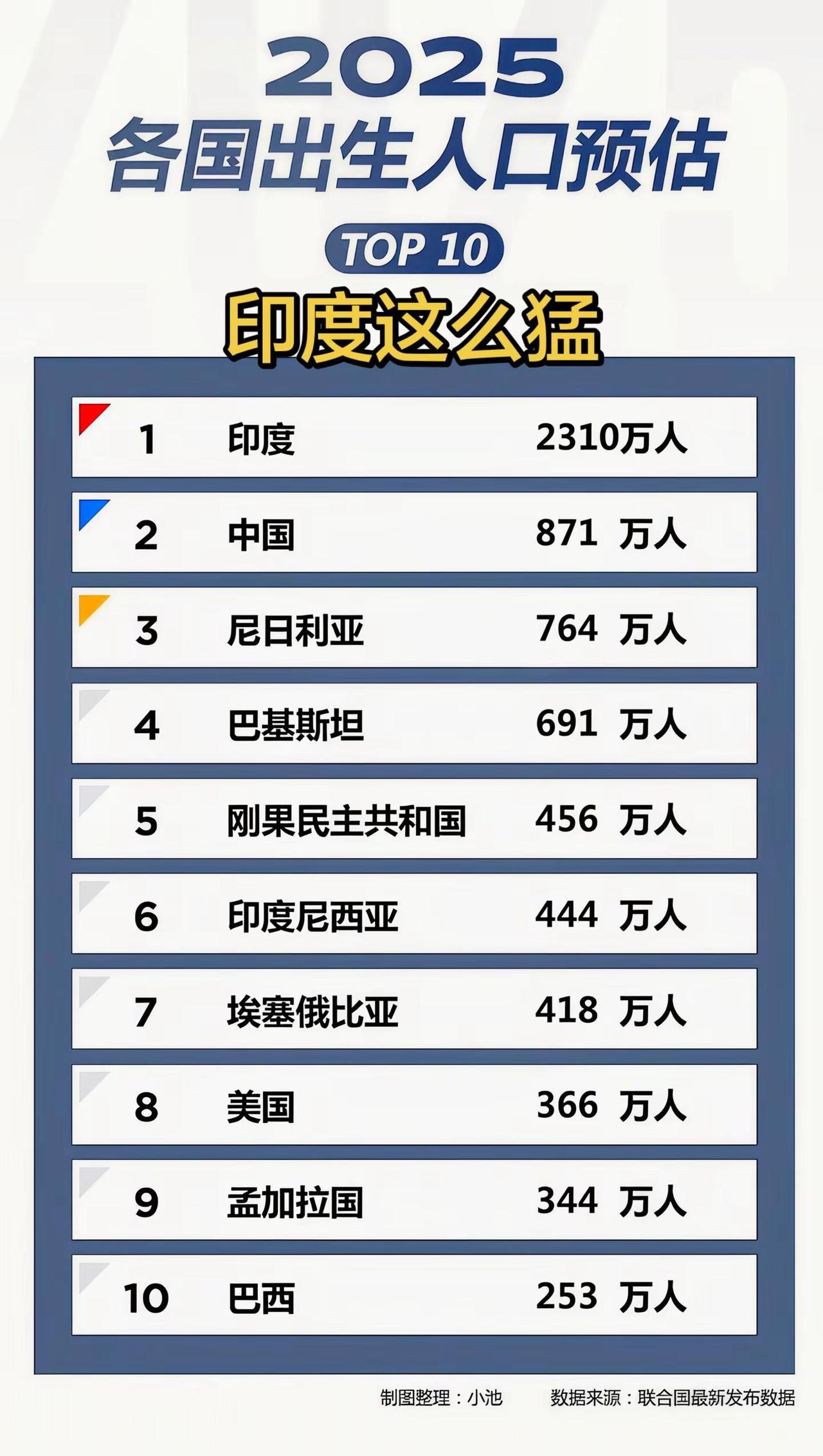 2025各国新出生人口排行，印度第一，东大第二尼日第三