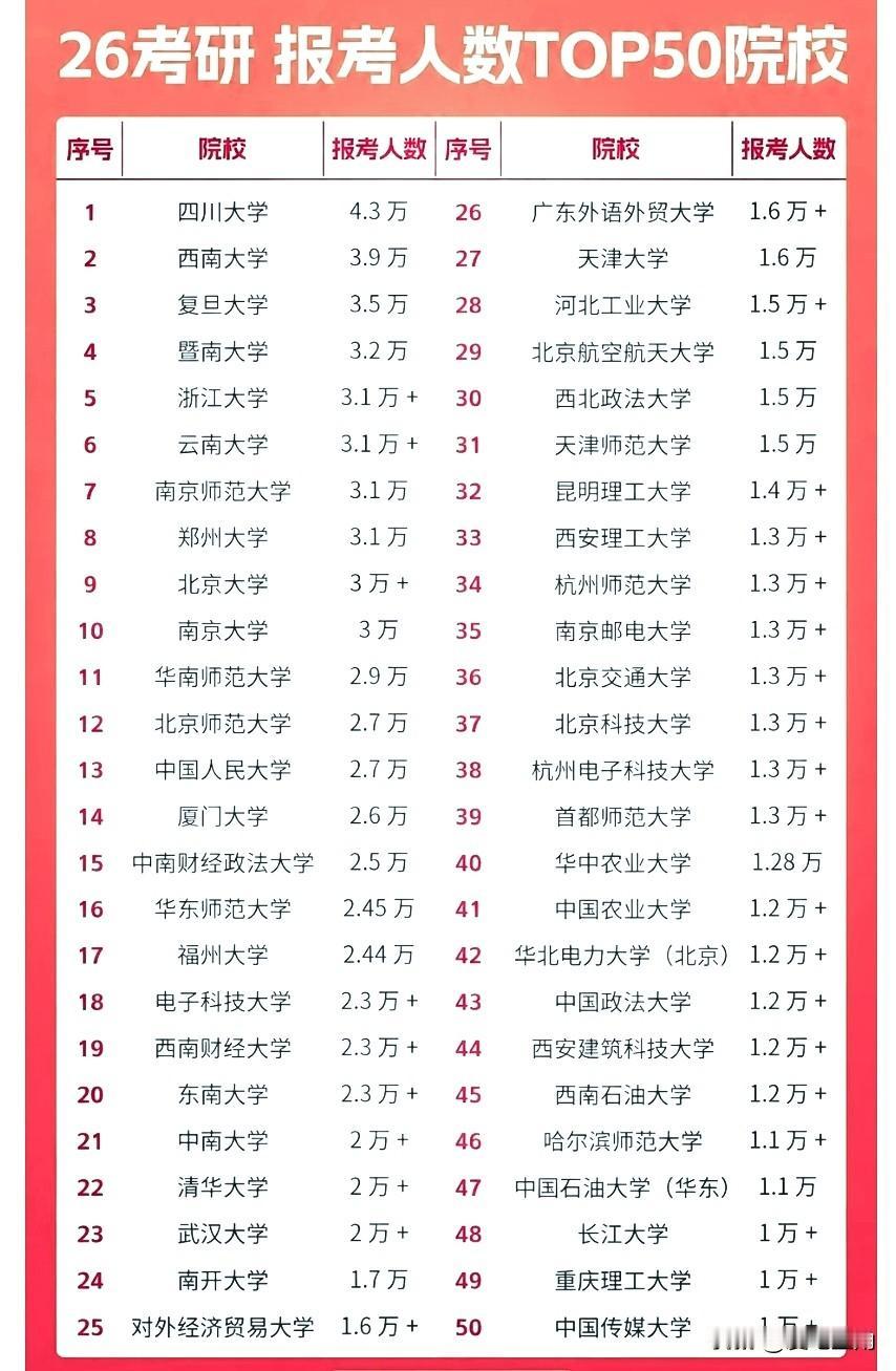 2026年考研报考人数最多的院校排名曝光，第一的不是清华也不是北大，四川大学以4