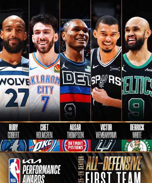 NBA官方今日公布了最佳防守阵容，阿门落选。一阵：文班亚马￼、切特、奥萨尔·