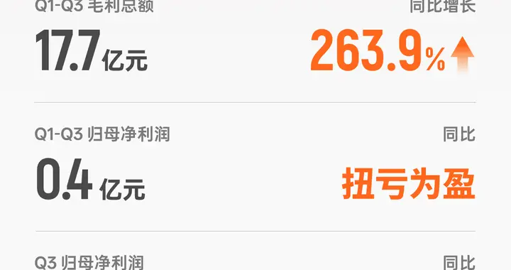 摩尔线程2026年第三季度营收达15.5亿元, 同比增长1773.9%