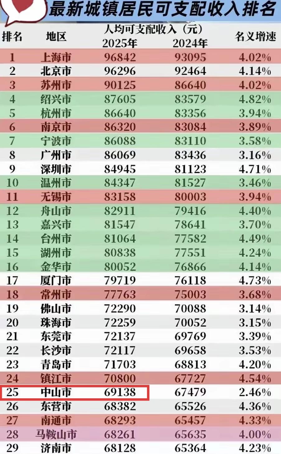 中山真是个神奇的城市，2025年人均GDP只有9.48万，不及全国平均水平，但是