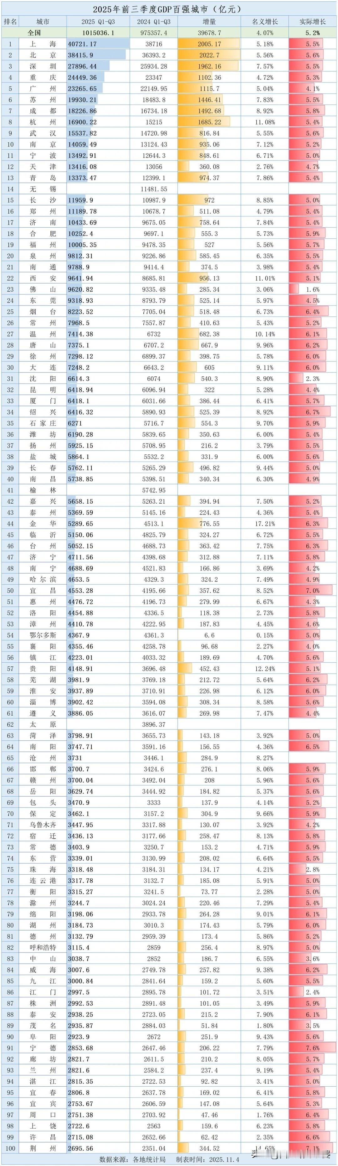 2025年前三季度GDP百强城市部分已公布，，透露经济风向！2025年前三季