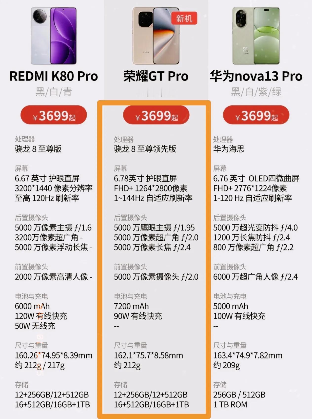 华为可能得坐不住了[捂脸哭]华为nova13Pro被荣耀GTPro降维打击，几