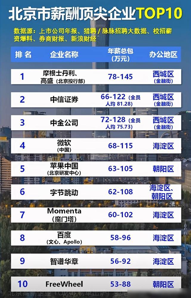 北京高薪企业TOP10榜单一出，着实让人眼馋。要说北京什么行业最易拿百万年薪，金