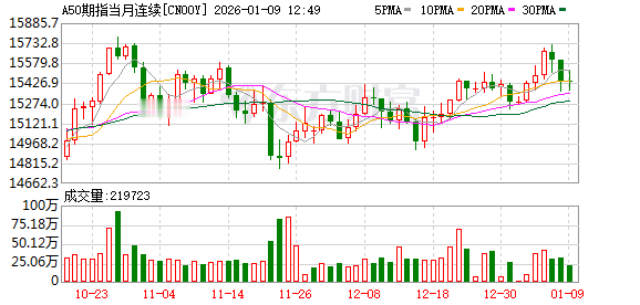 利好突现! A50异动! 跨年行情一马平川?