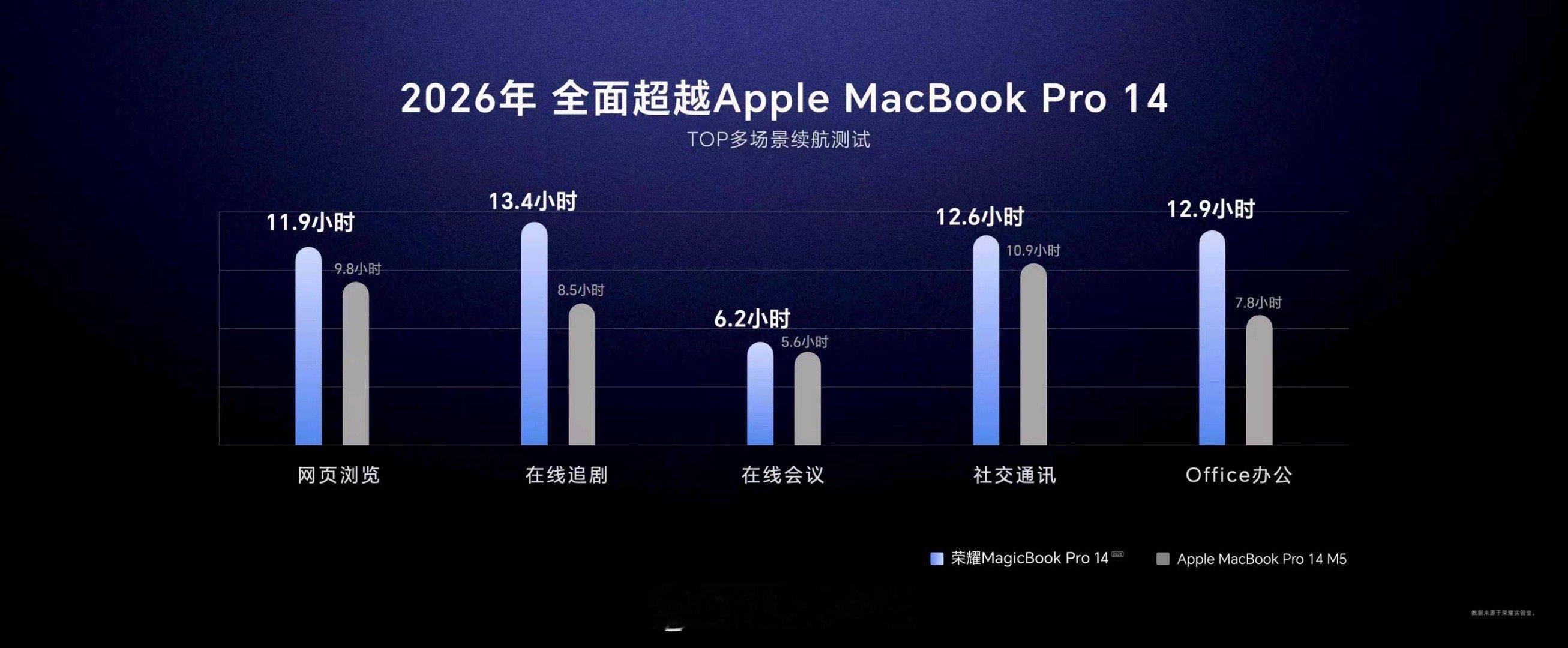 荣耀MagicBook系列以HONORTurboX技术，创下了高达16.7小