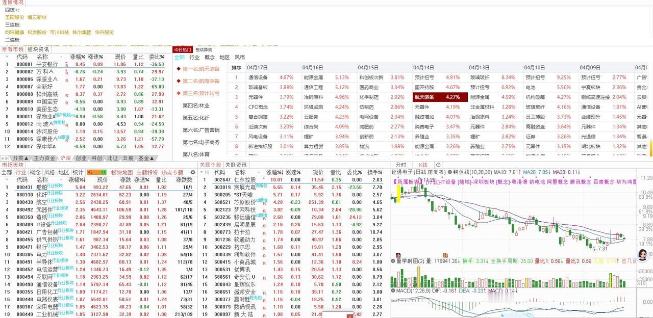 我对4月21日（周二）大盘预测：大盘今天罕见出现王牌共振，4月21日（周二）