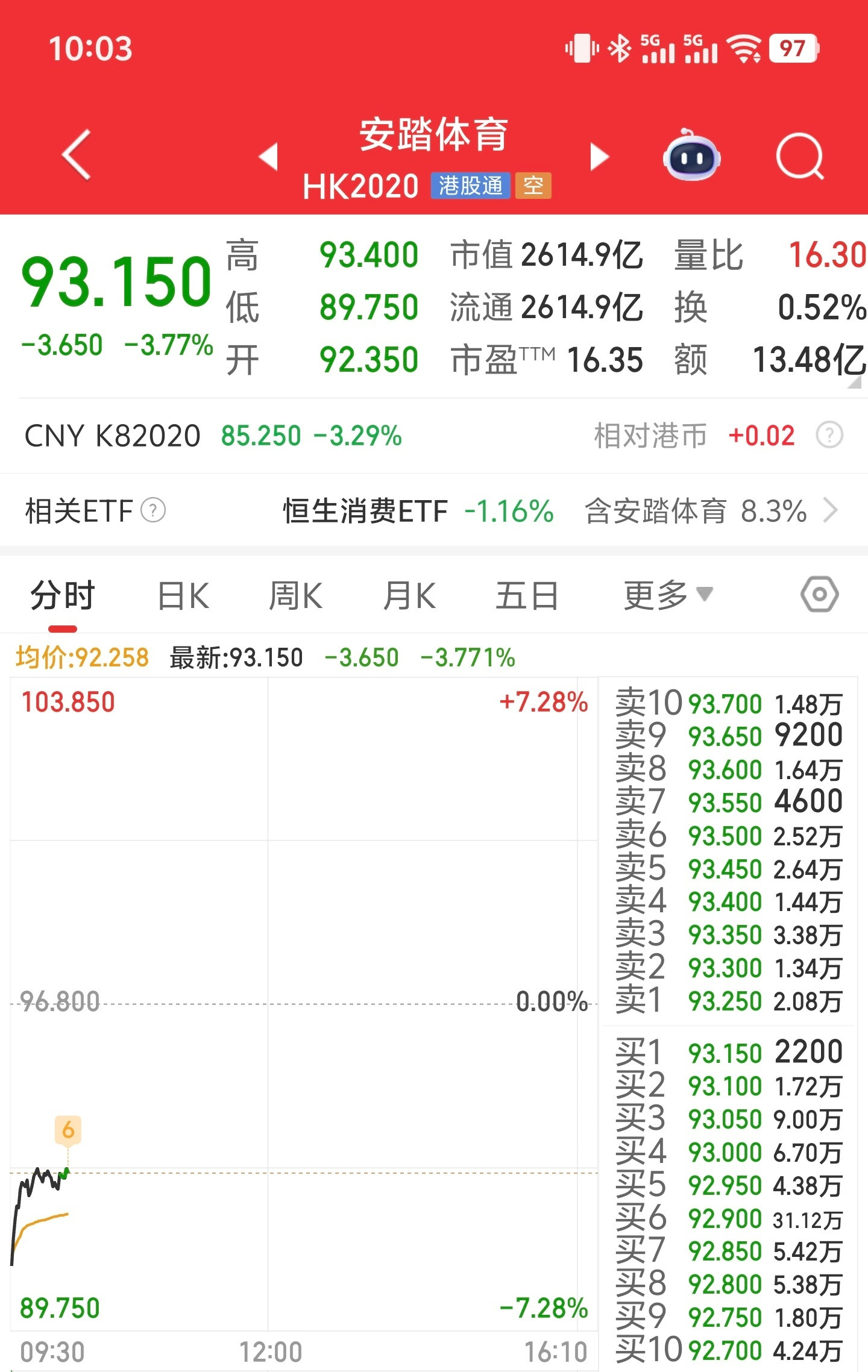 安踏股价大跌安踏作为消费品牌，卷入到这么大的负面新闻，短期内销量肯定会受到很大的