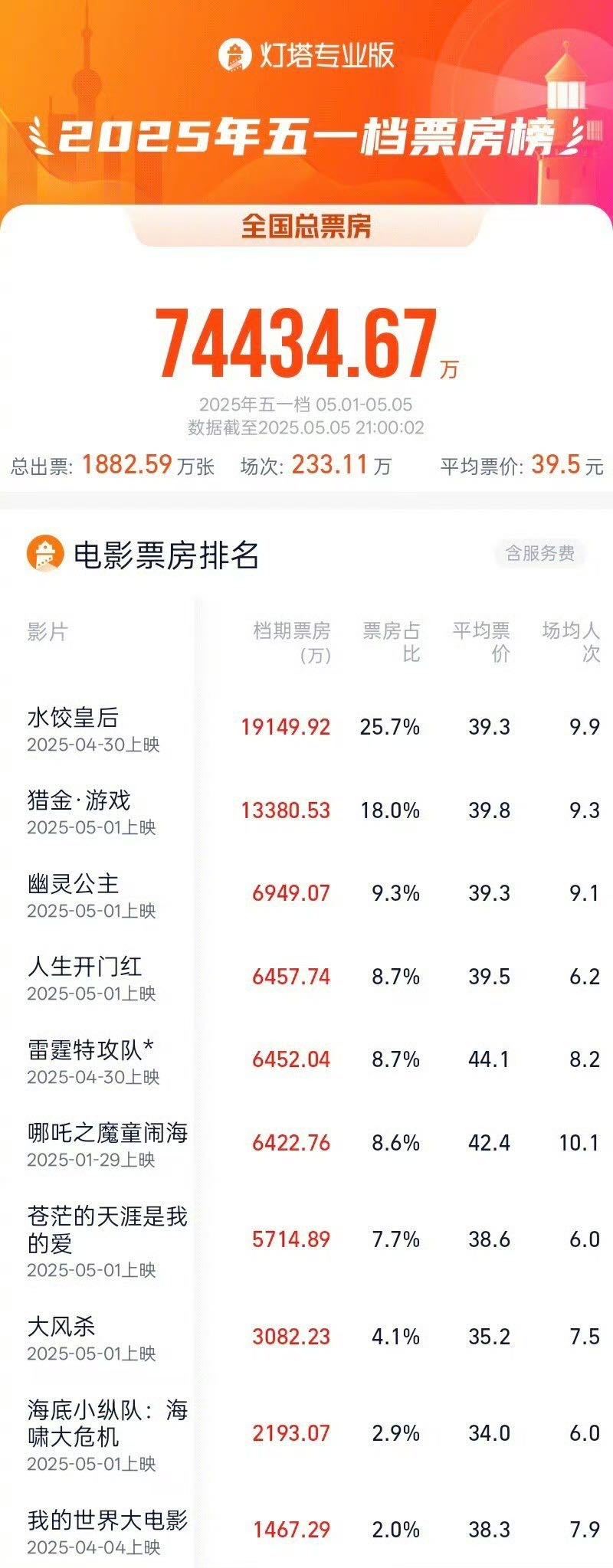 五一档没有票房奇迹电影应该放弃轻松10亿的票房幻想国产电影曾经破亿是家常便饭，