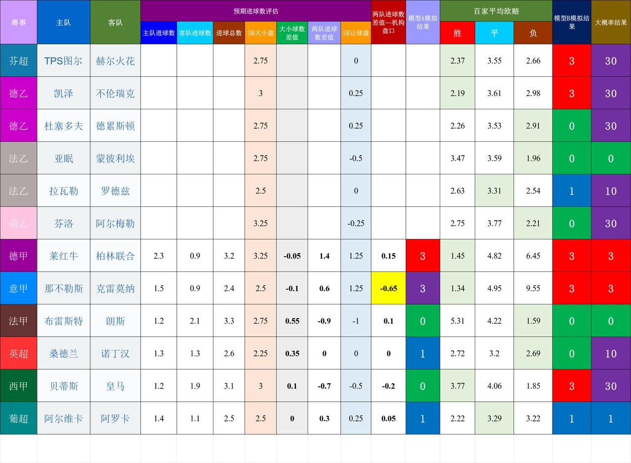 20260425基于预期数据模型的竞彩赛事结果模拟比赛较难选择，二级联赛风险过