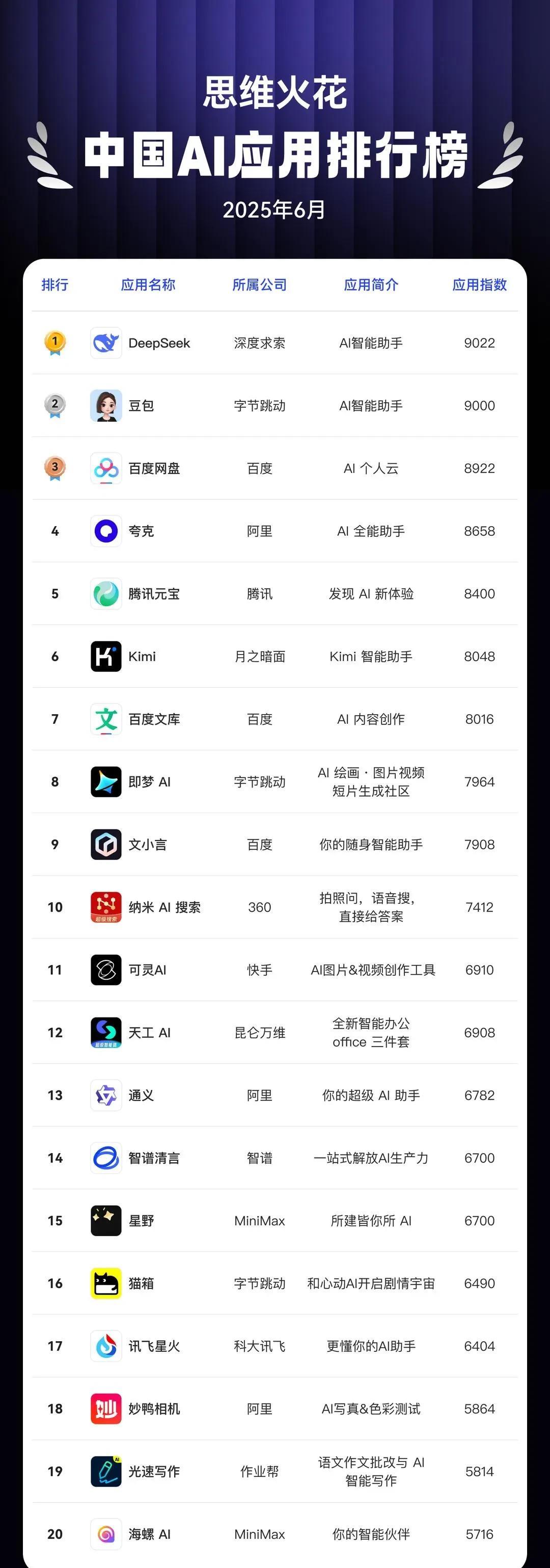 看到六月份AI应用排行榜有点惊了，因为混入了很多奇奇怪怪的应用…比如百度网盘、