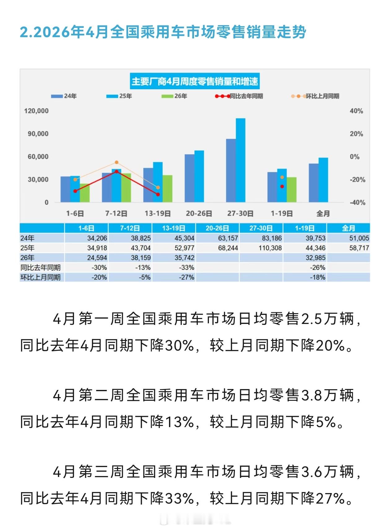 4月可以不看了，都在等新车发布4月第三周全国乘用车市场日均零售3.6万辆，同比去