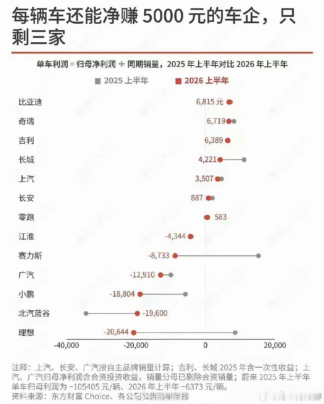 比亚迪卖的便宜，每辆车却赚的最多；问界卖的贵，每辆车却还亏钱。这是为何？​