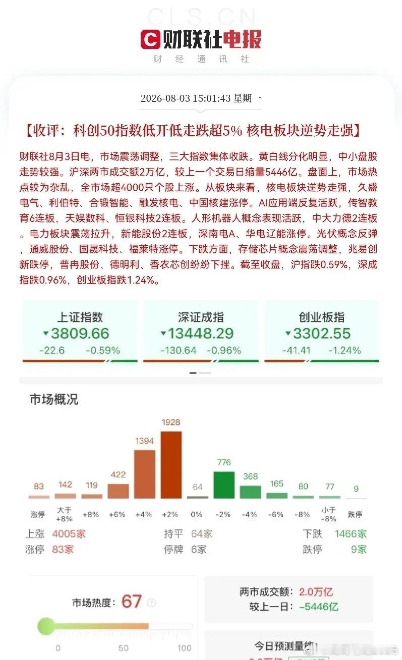 收评！大家都账户都红了吧8月第一个交易日有点怪，不少股民看大盘估计要吓一跳，三大