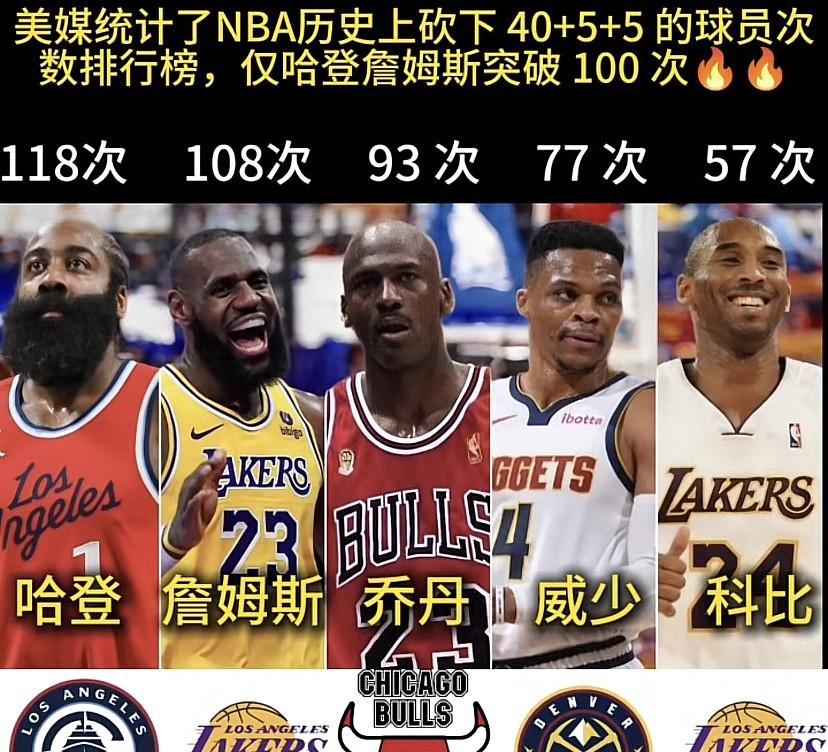 哈登这数据简直逆天了，突破单场40+5+5一百次，太猛了！美媒之前就晒出数据，在