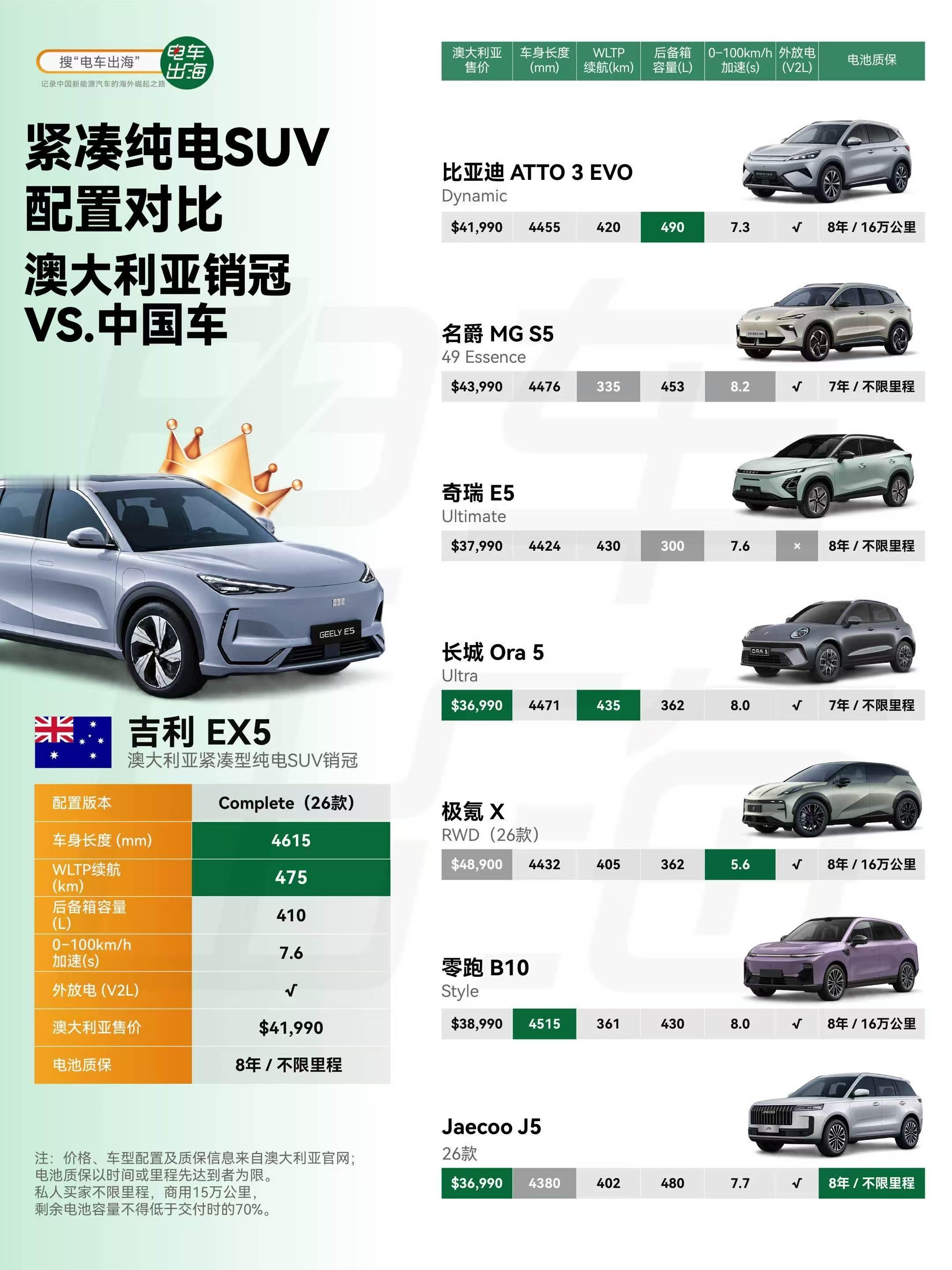 澳大利亚紧凑型纯电SUV市场，已经快打成中国品牌内战了。目前的销量冠军吉利EX5售价41,990澳元