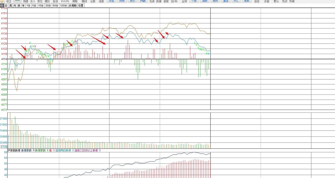 半天行情看下来，主力是真狠，确实也是边拉边出接下来要选好个股，技术面强的，几点