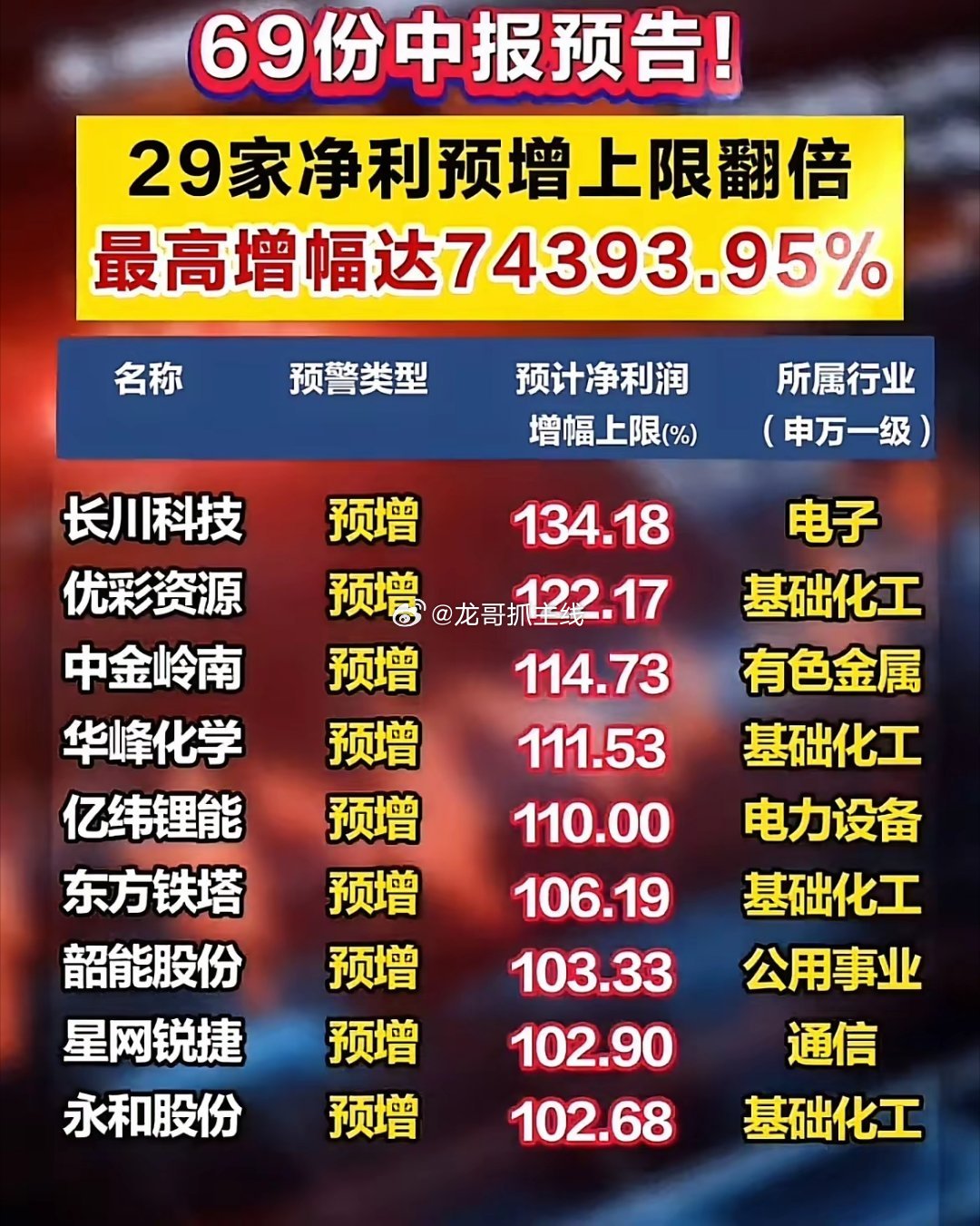 69份中报业绩预告出炉！29家公司利润翻倍，最高增幅超740倍！
