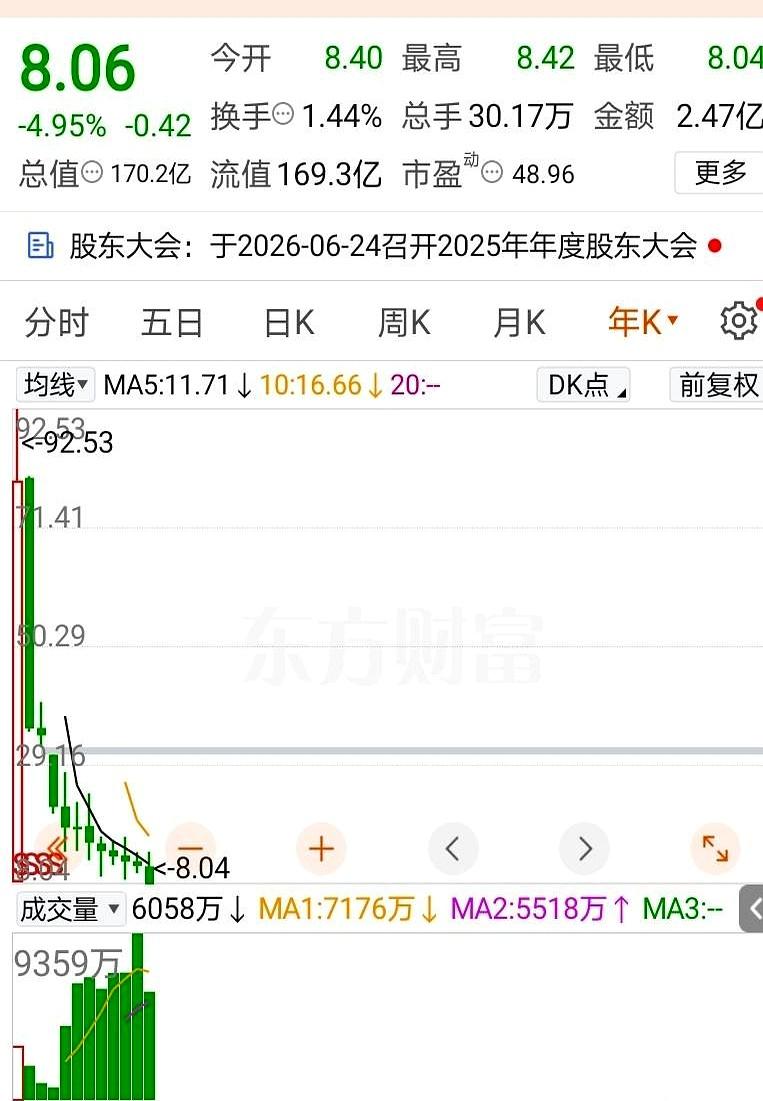 你敢信吗？真有一只股票，从上市开始一路跌，硬生生连跌了11年，11根年线全是阴