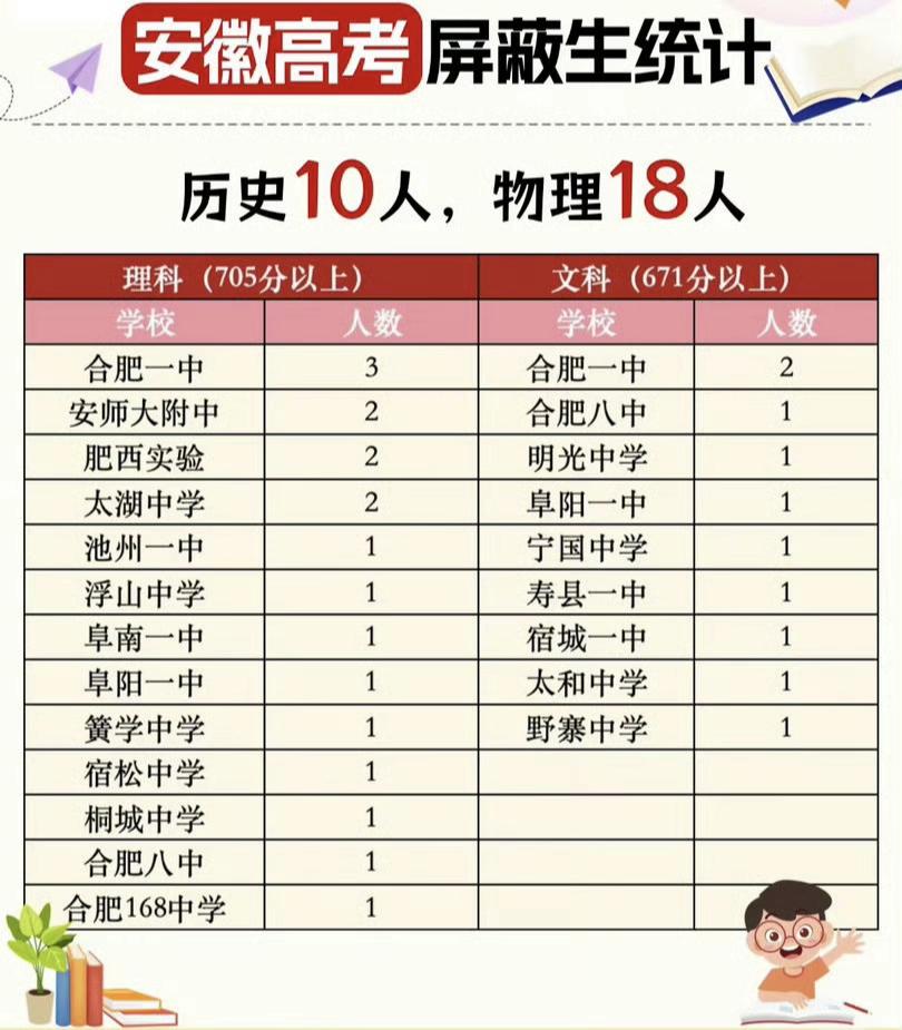 安徽屏蔽生名单已出，合肥理科占了近一半名额。合肥不愧是安徽省会城市，教育资源