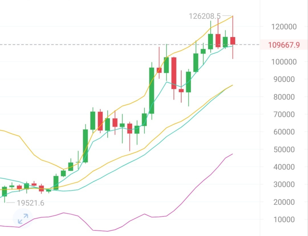 月线十字星是危机也是机遇，如果你看熊现在就该逃顶，看牛现在就是机会！这轮牛和以往