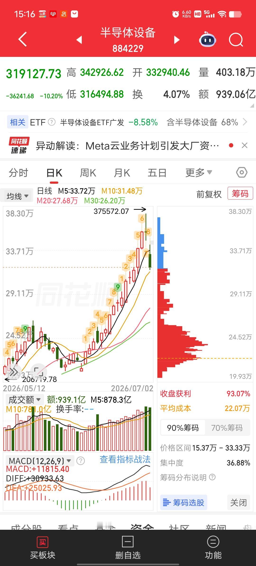 一定要敬畏这个市场，不管前期涨得多好，一但反转就要毫不留情地跑，跑慢了，就会被套