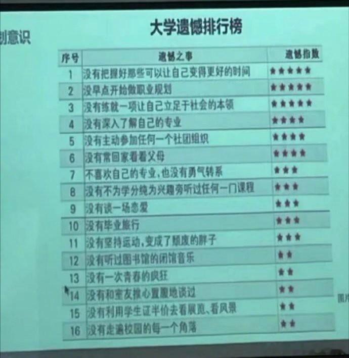 大学遗憾排行榜，你占了几个？大家有大学期间遗憾的事情吗？欢迎下方留言。​