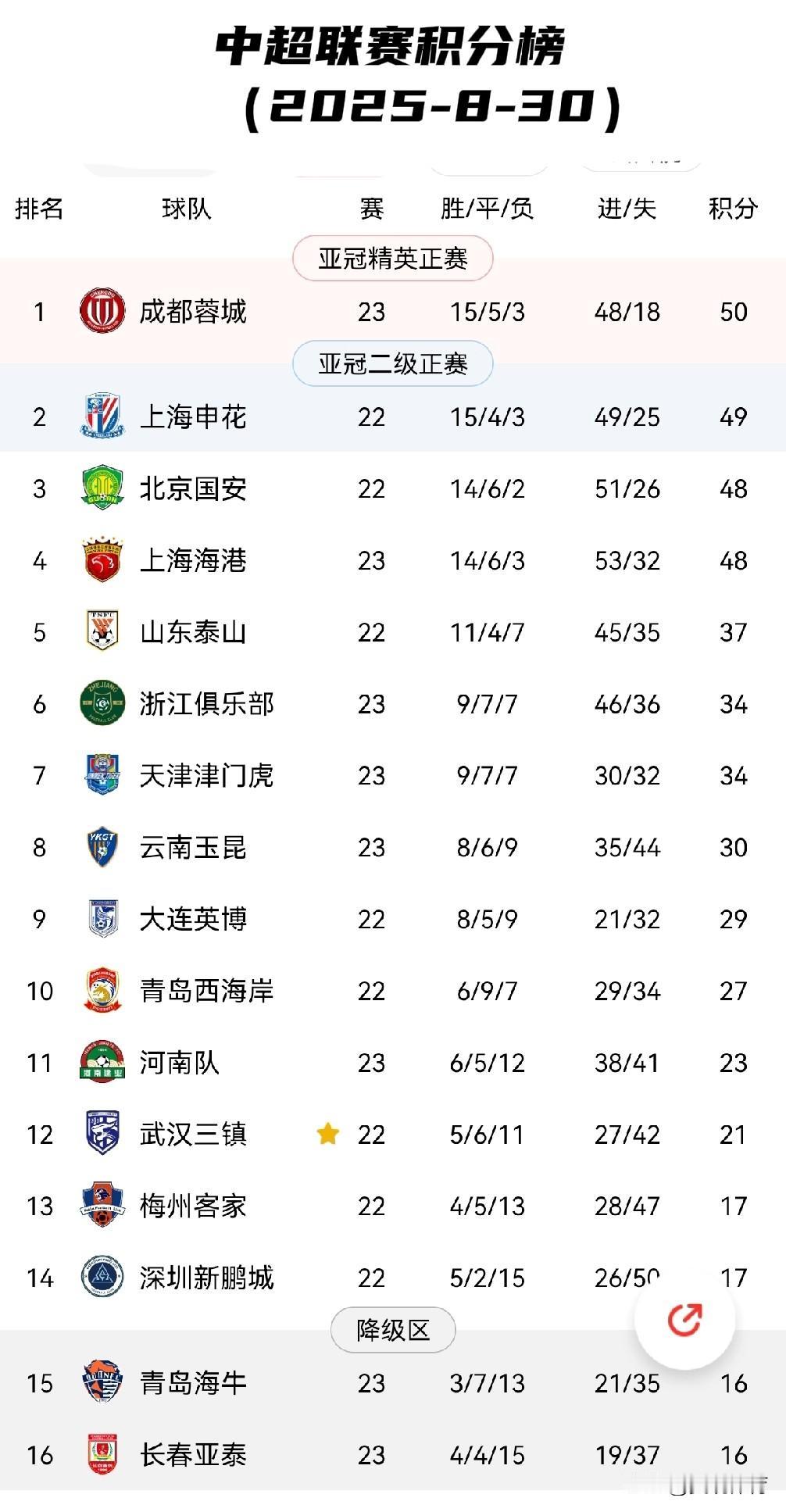 最新中超联赛积分榜国安少赛一场位居第三，仅与榜首2分之差。“国安永远争第一”